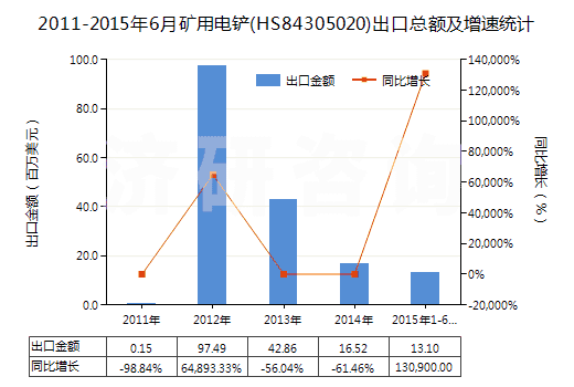 2011-2015年6月礦用電鏟(HS84305020)出口總額及增速統(tǒng)計(jì) 2011-2015年6月礦用電鏟(HS84305020)出口總額及增速統(tǒng)計(jì)